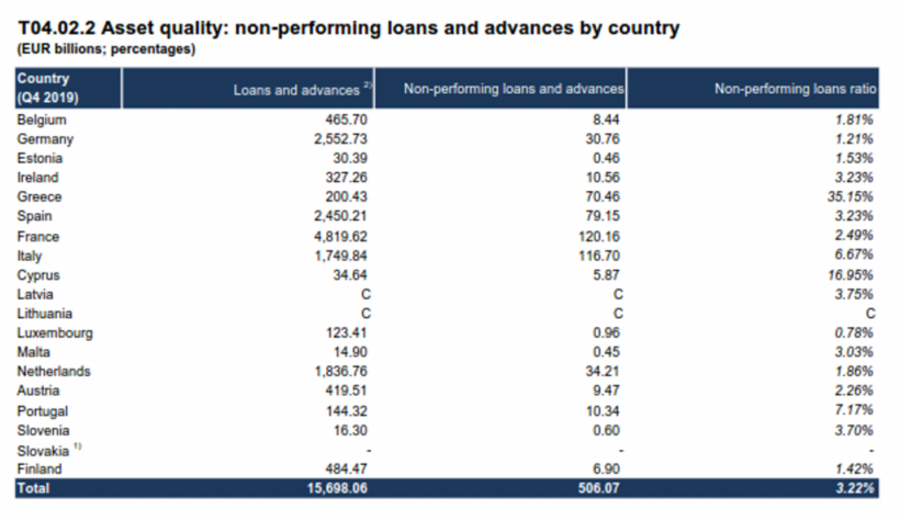 Across the entire entire Eurozone, the NPL level was slightly in excess of €500 billion at the end of 2019, and more granularly analysed by the ECB as follows:-